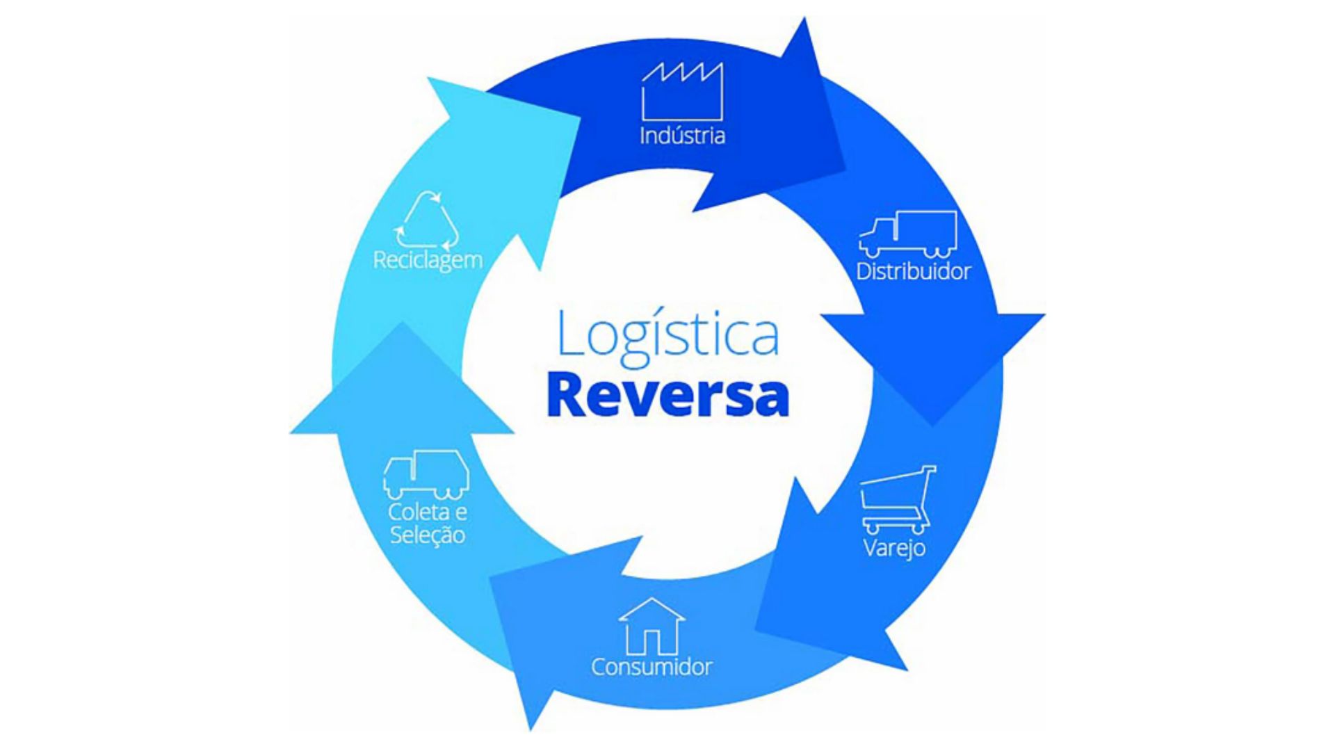 Saiba agora o que é logística reversa e como funciona